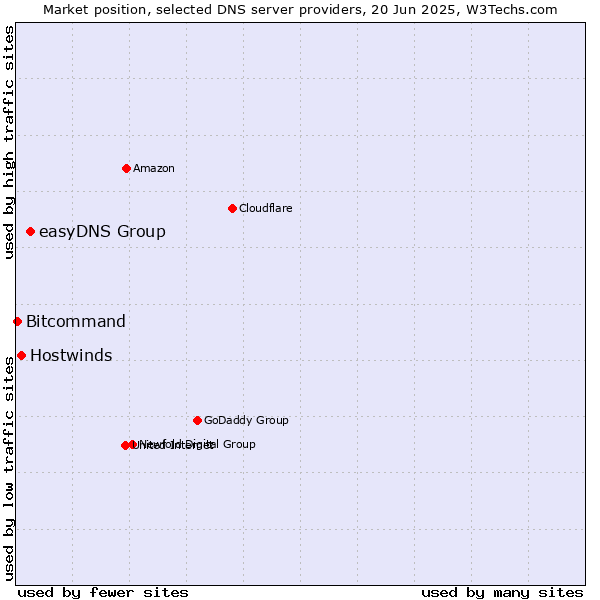Market position of easyDNS Group vs. Hostwinds vs. Bitcommand
