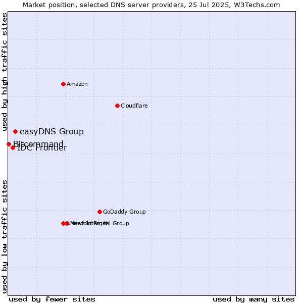 Market position of easyDNS Group vs. IDC Frontier vs. Bitcommand