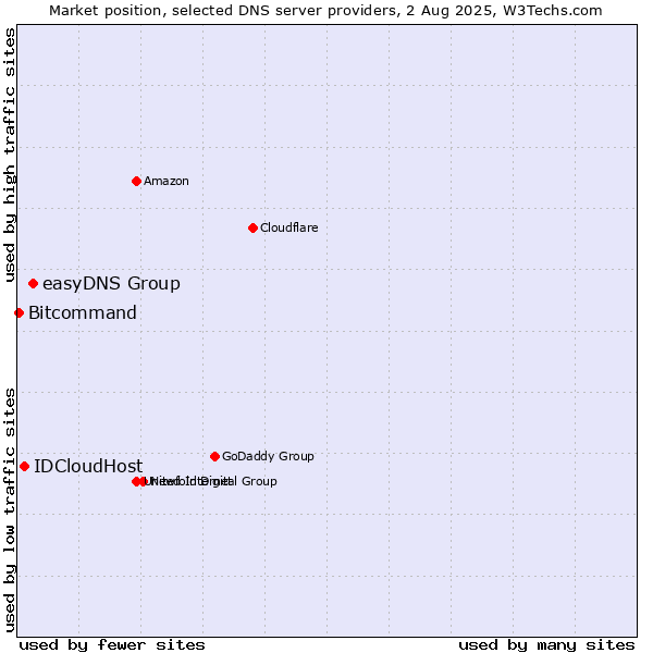 Market position of easyDNS Group vs. IDCloudHost vs. Bitcommand