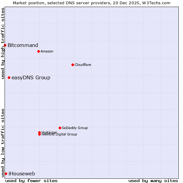 Market position of easyDNS Group vs. iHouseweb vs. Bitcommand
