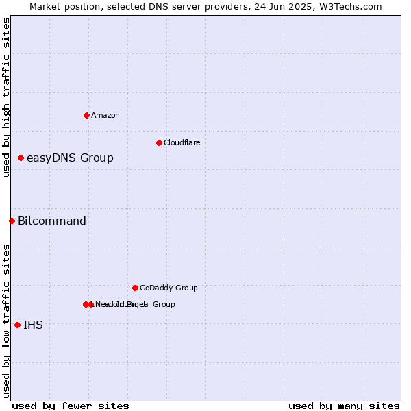 Market position of easyDNS Group vs. IHS vs. Bitcommand