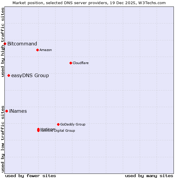 Market position of easyDNS Group vs. iNames vs. Bitcommand