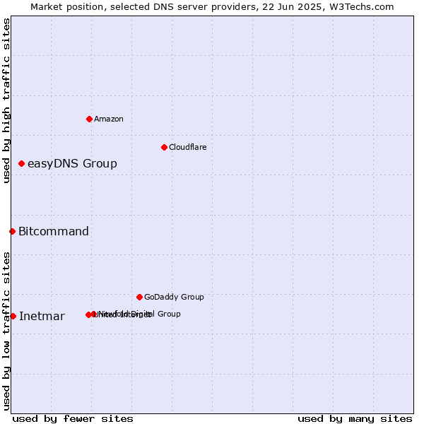 Market position of easyDNS Group vs. Inetmar vs. Bitcommand