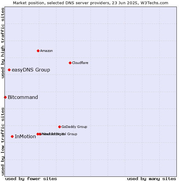 Market position of InMotion vs. easyDNS Group vs. Bitcommand