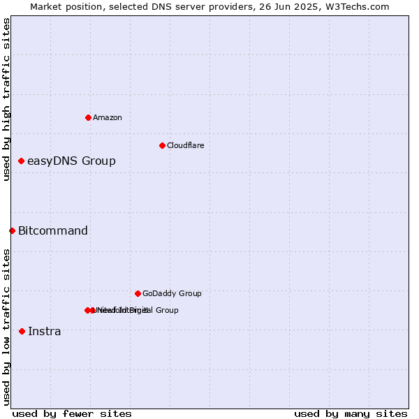 Market position of Instra vs. easyDNS Group vs. Bitcommand