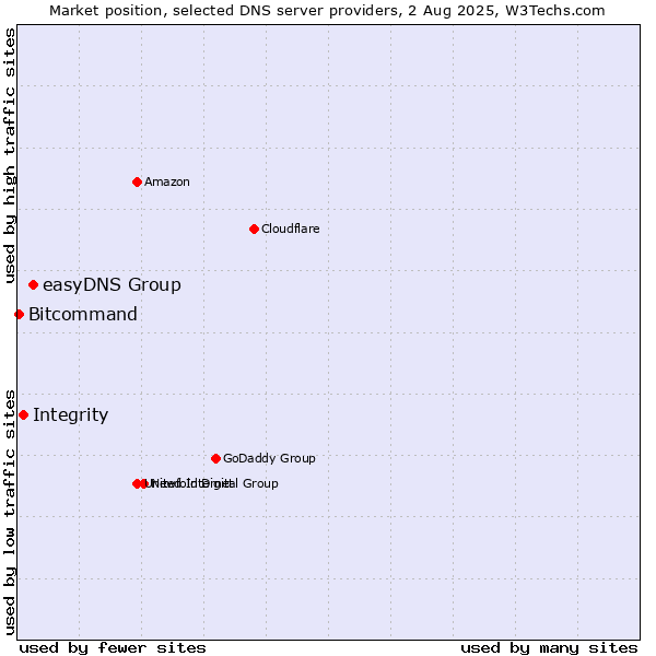 Market position of easyDNS Group vs. Integrity vs. Bitcommand