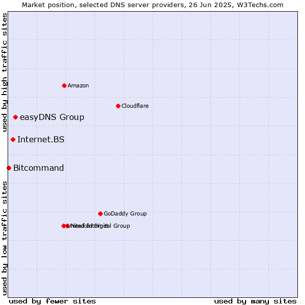 Market position of easyDNS Group vs. Internet.BS vs. Bitcommand