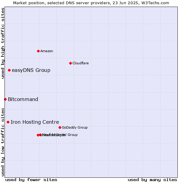 Market position of easyDNS Group vs. Iron Hosting Centre vs. Bitcommand
