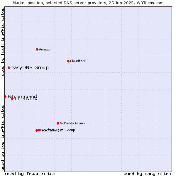 Market position of InterNetX vs. easyDNS Group vs. Bitcommand