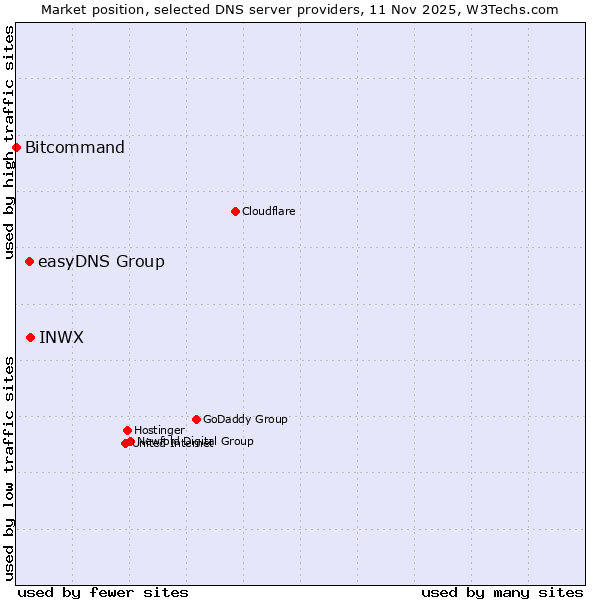 Market position of INWX vs. easyDNS Group vs. Bitcommand