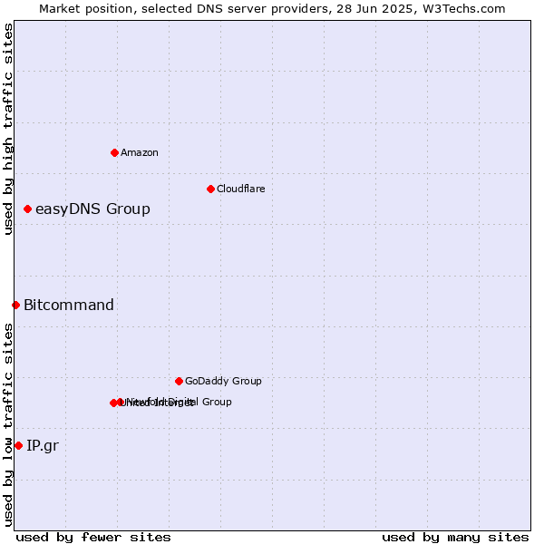 Market position of easyDNS Group vs. IP.gr vs. Bitcommand