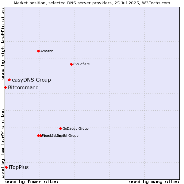 Market position of easyDNS Group vs. iTopPlus vs. Bitcommand