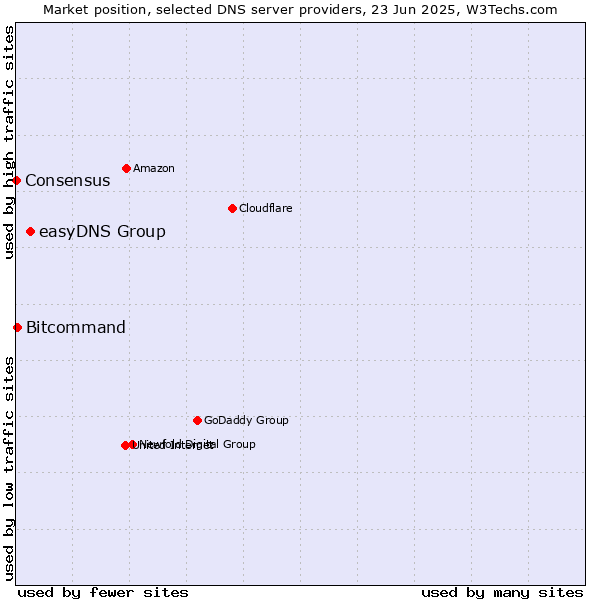 Market position of easyDNS Group vs. Bitcommand vs. Consensus
