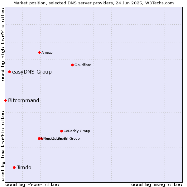 Market position of Jimdo vs. easyDNS Group vs. Bitcommand