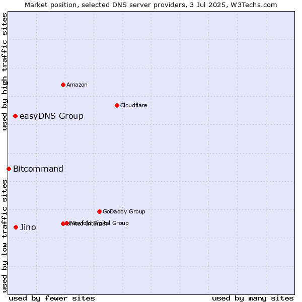 Market position of Jino vs. easyDNS Group vs. Bitcommand
