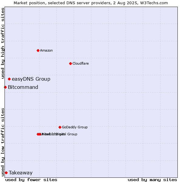 Market position of easyDNS Group vs. Takeaway vs. Bitcommand