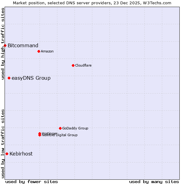Market position of easyDNS Group vs. Kebirhost vs. Bitcommand