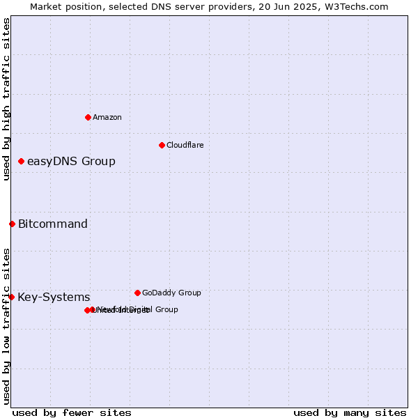 Market position of easyDNS Group vs. Bitcommand vs. Key-Systems