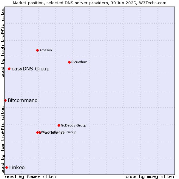 Market position of easyDNS Group vs. Linkeo vs. Bitcommand