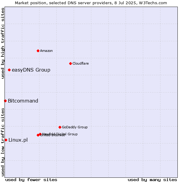 Market position of easyDNS Group vs. Linux.pl vs. Bitcommand
