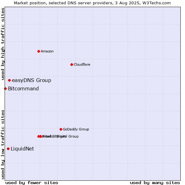 Market position of easyDNS Group vs. LiquidNet vs. Bitcommand