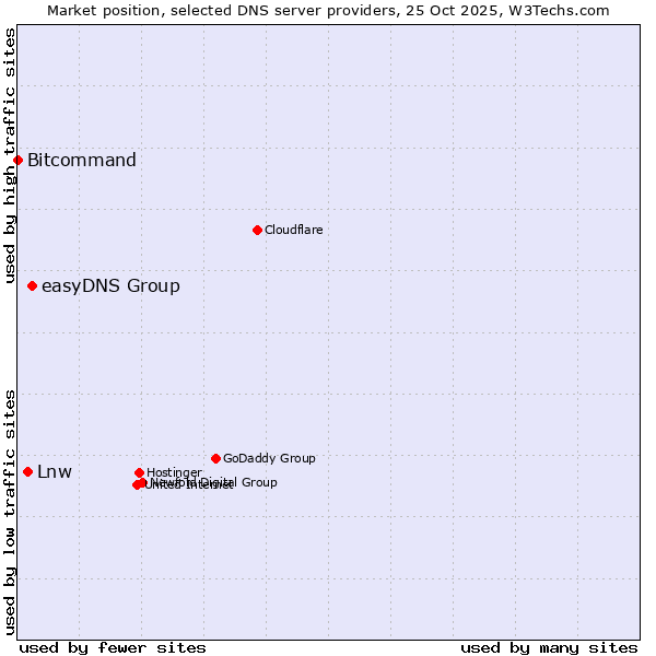 Market position of easyDNS Group vs. Lnw vs. Bitcommand