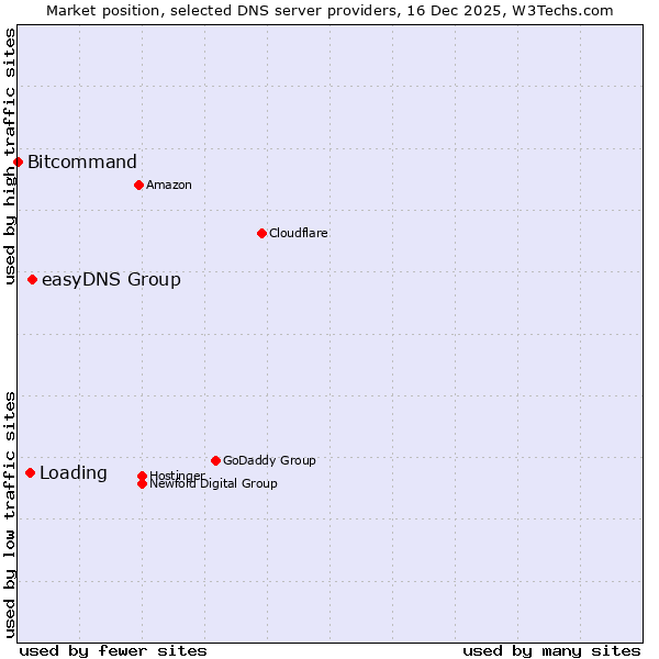 Market position of easyDNS Group vs. Loading vs. Bitcommand