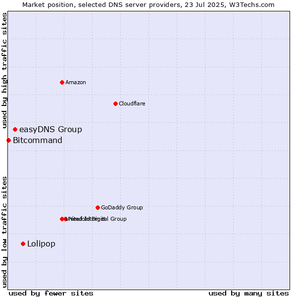 Market position of Lolipop vs. easyDNS Group vs. Bitcommand