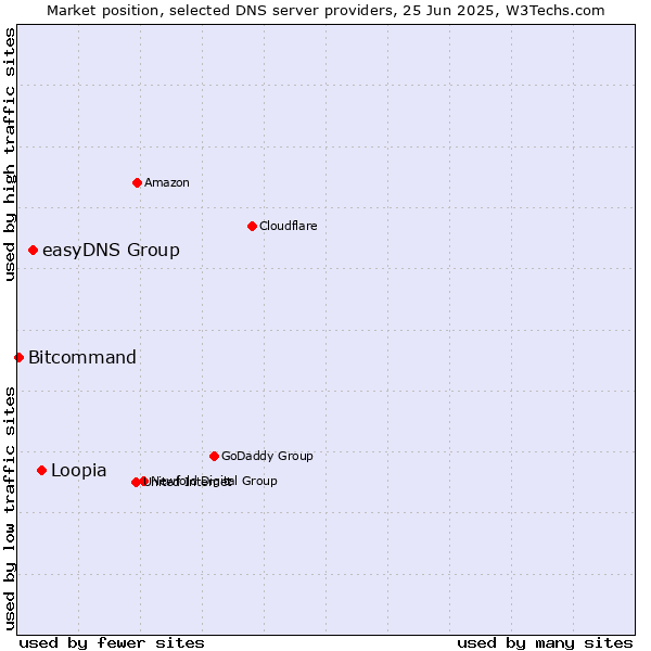 Market position of Loopia vs. easyDNS Group vs. Bitcommand