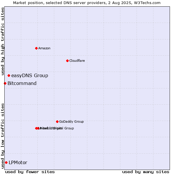 Market position of easyDNS Group vs. LPMotor vs. Bitcommand