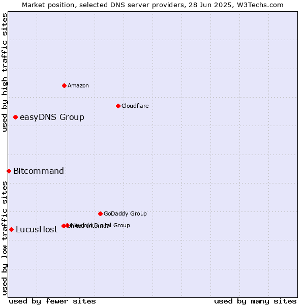 Market position of easyDNS Group vs. LucusHost vs. Bitcommand