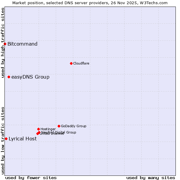 Market position of easyDNS Group vs. Lyrical Host vs. Bitcommand