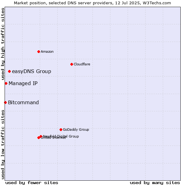 Market position of easyDNS Group vs. Managed IP vs. Bitcommand
