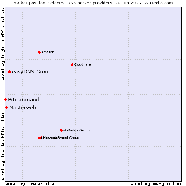 Market position of easyDNS Group vs. Masterweb vs. Bitcommand