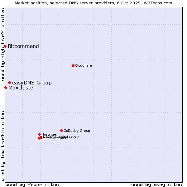 Market position of easyDNS Group vs. Maxcluster vs. Bitcommand