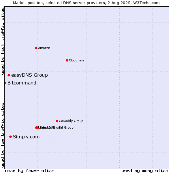 Market position of Simply.com vs. easyDNS Group vs. Bitcommand
