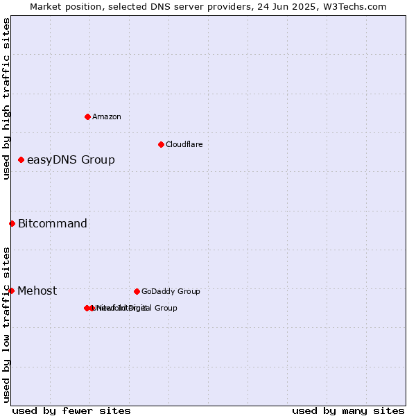 Market position of easyDNS Group vs. Bitcommand vs. Mehost