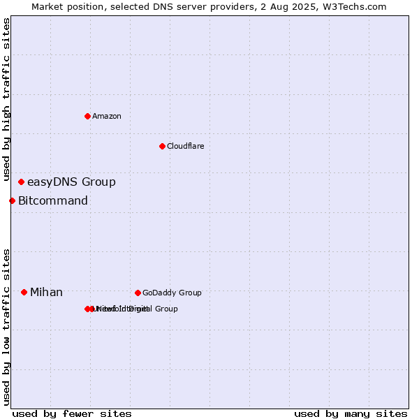 Market position of Mihan vs. easyDNS Group vs. Bitcommand