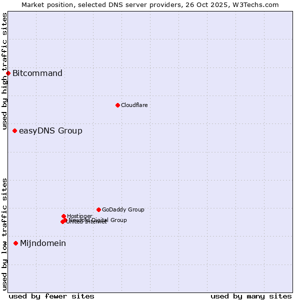 Market position of Mijndomein vs. easyDNS Group vs. Bitcommand