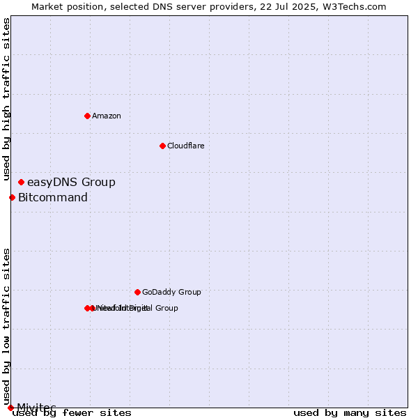Market position of easyDNS Group vs. Bitcommand vs. Mivitec
