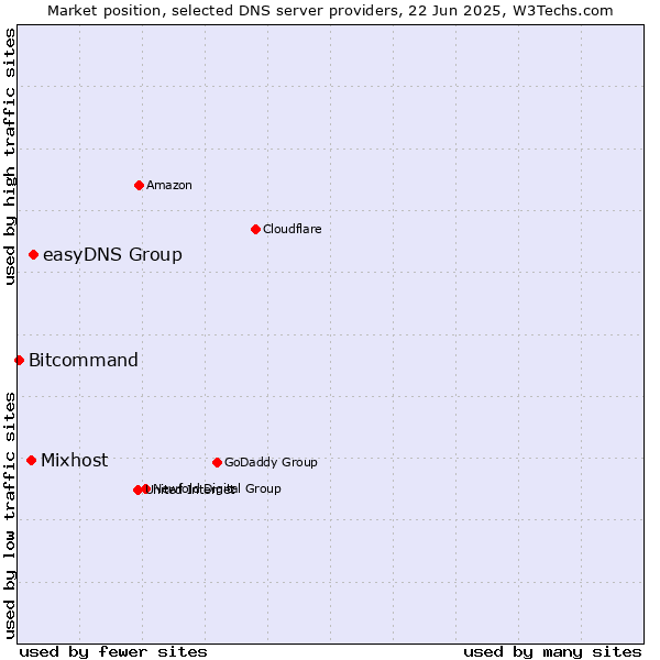 Market position of easyDNS Group vs. Mixhost vs. Bitcommand