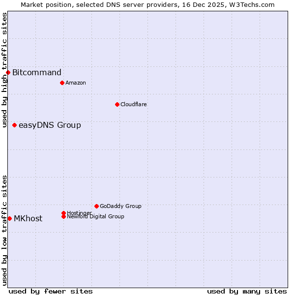 Market position of easyDNS Group vs. MKhost vs. Bitcommand