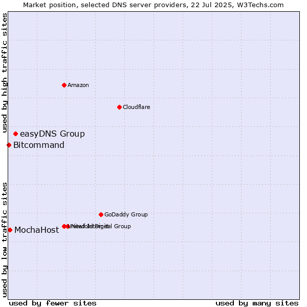 Market position of easyDNS Group vs. MochaHost vs. Bitcommand