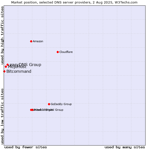 Market position of easyDNS Group vs. MojoHost vs. Bitcommand