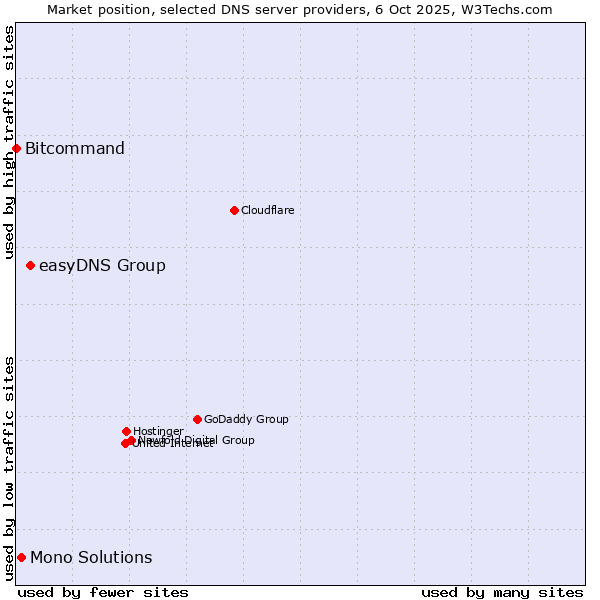 Market position of easyDNS Group vs. Mono Solutions vs. Bitcommand