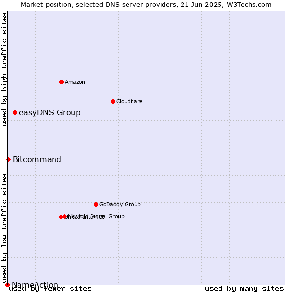Market position of easyDNS Group vs. Bitcommand vs. NameAction