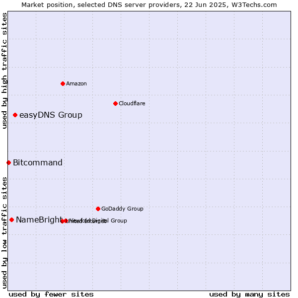 Market position of easyDNS Group vs. NameBright vs. Bitcommand