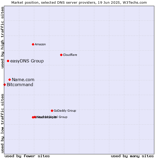 Market position of Name.com vs. easyDNS Group vs. Bitcommand