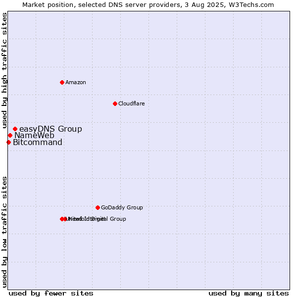 Market position of easyDNS Group vs. NameWeb vs. Bitcommand