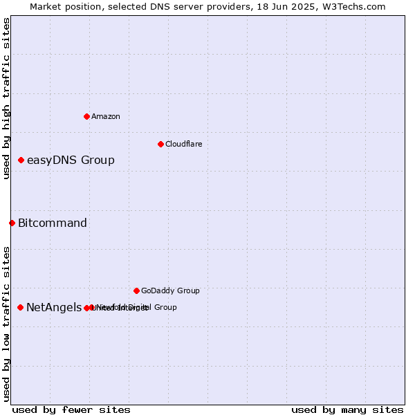 Market position of easyDNS Group vs. NetAngels vs. Bitcommand